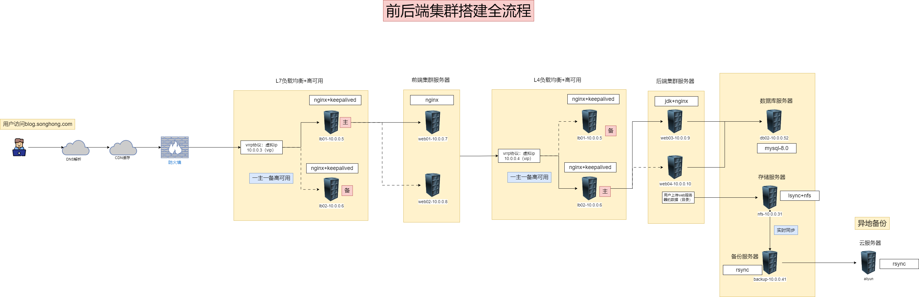 前后端集群搭建全流程