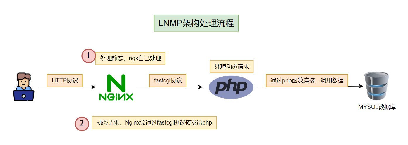 动态网站架构 动态网站架构