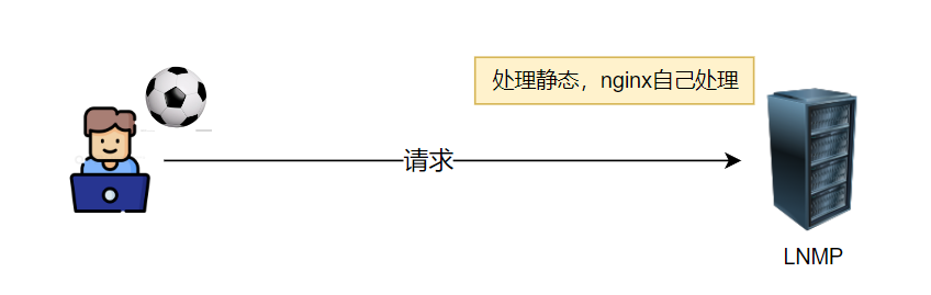 动态网站架构 动态网站架构