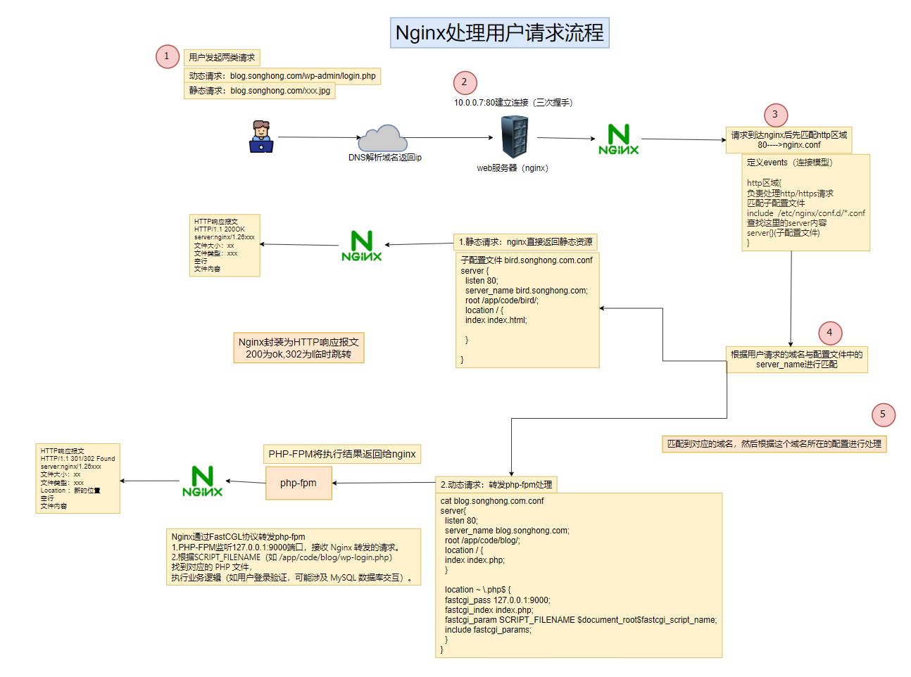 动态网站架构 动态网站架构
